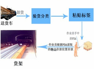 RFID仓库管理应用解决方案