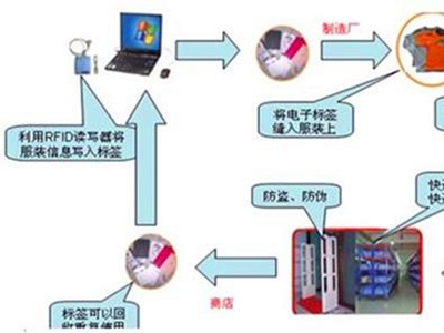RFID服装管理系统方案
